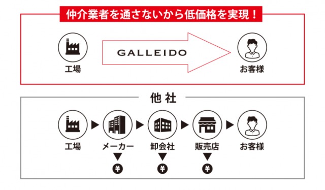 GALLEID SANITARY MEMBERのマスクは仲介業者なしという画像