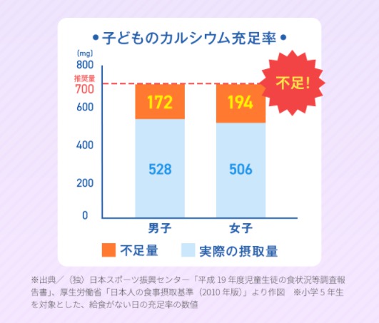 子供のカルシウム充足率のグラフ