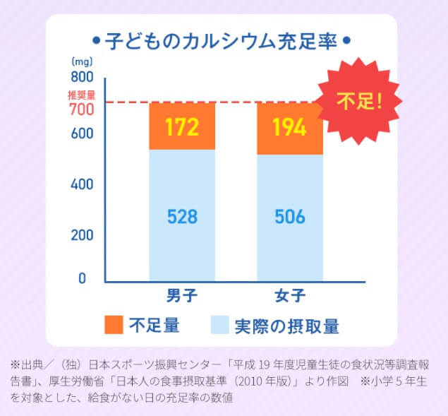 子供のカルシウム不足を表すグラフ