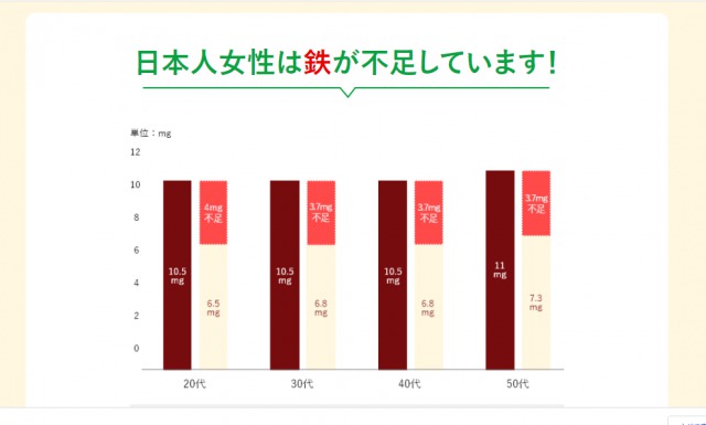 女性の鉄充足率のグラフ