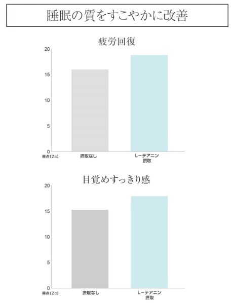 L-テアニンの効果のグラフ