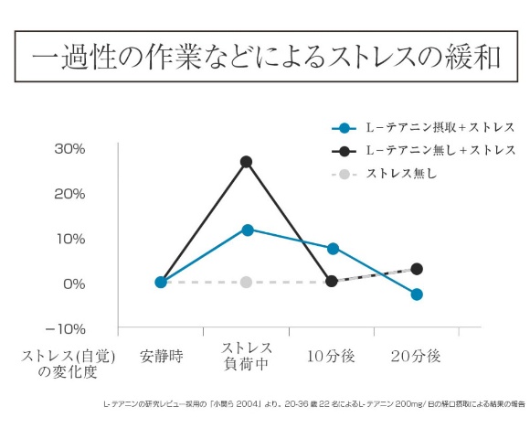 ぐっすりずむのストレスに対する効果のグラフ