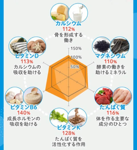 ノビルンの栄養素