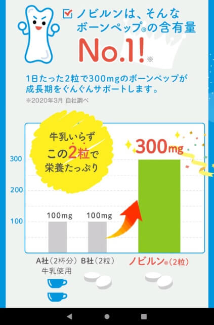 ノビルンのボーンペップ含有量はナンバーワン